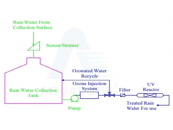 Ozone Rainwater Harvesting Treatment Systems